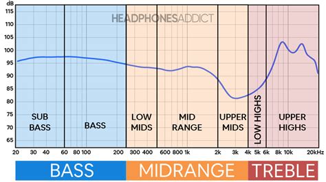 Should speakers and headphones have a flat frequency response ?